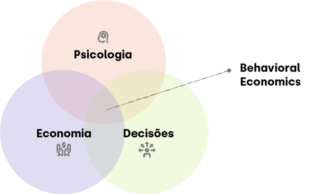 infográfico sobre Behavioral Economics