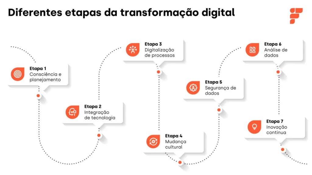 Etapas da transformação digital