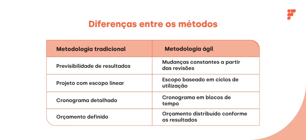 diferenças entre metodologia ágil escritas no texto