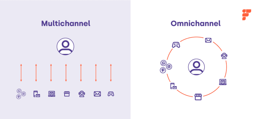 diferenças entre multichannel e omnichannel que estão escritas no texto