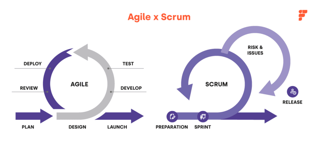 imagem com as diferenças entre agile e metodologia scrum que estão descritos no texto