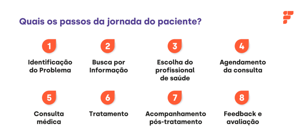 passos da jornada do paciente que estão escritos no texto