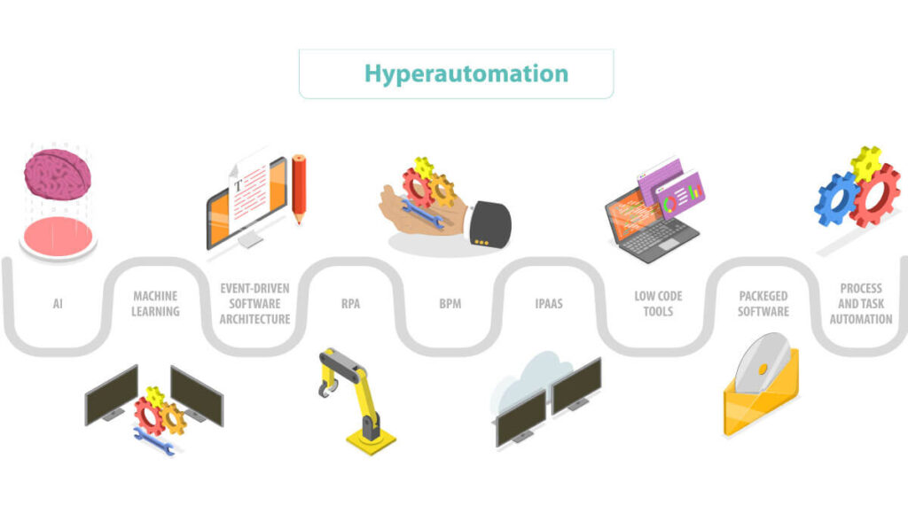 Infografico de um fluxo de hiperautomação.