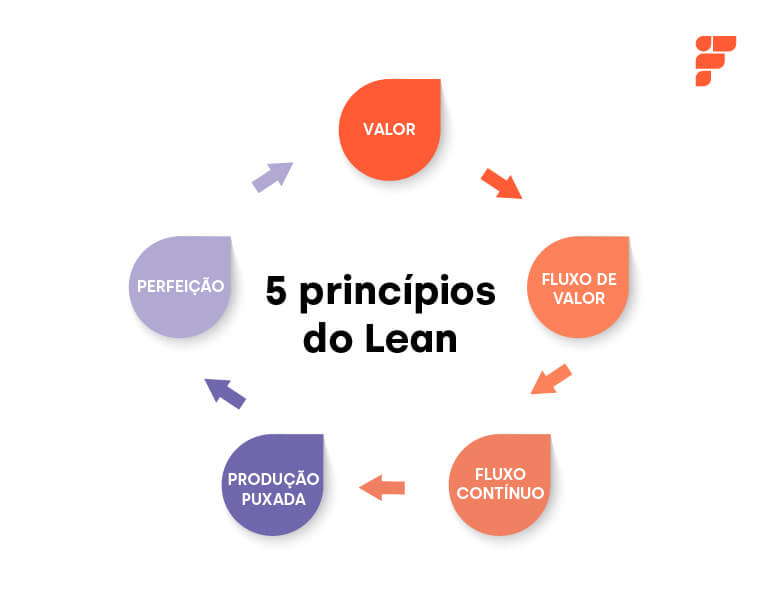 5 princípios do lean que estão escritos no artigo