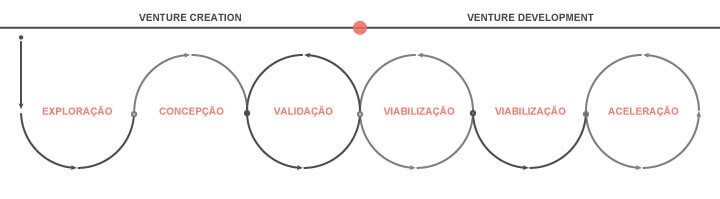 infografico com o processo de Venture Building escrito no artigo