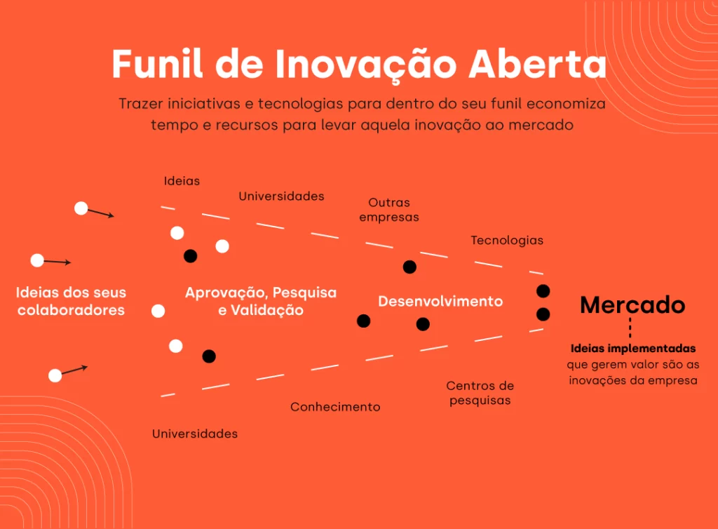 Funil de Inovação Aberta 