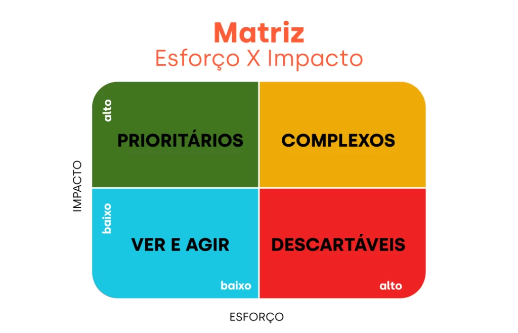 representação visual da matriz de inovação