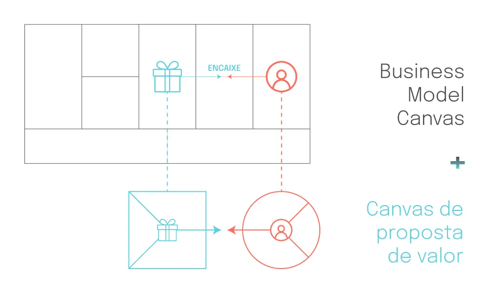 Canvas Proposta de Valor e Business Model Canvas
