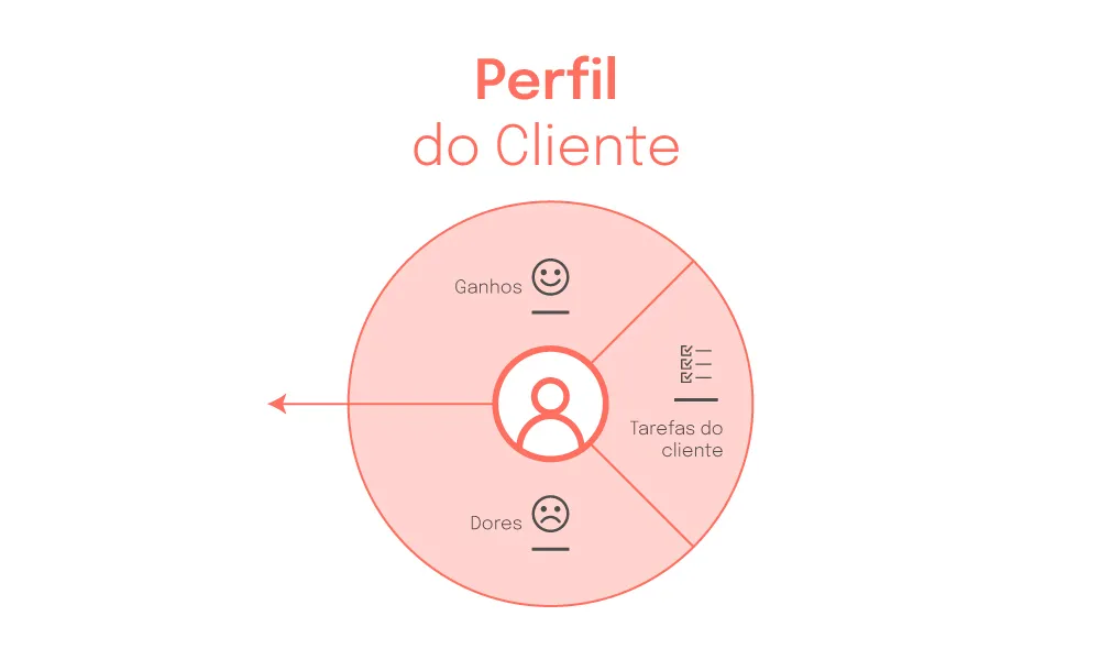 perfil do cliente do canvas de proposta de valor
