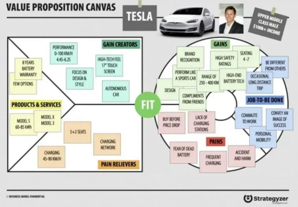 Exemplo Tesla de Canvas de Proposta de Valor