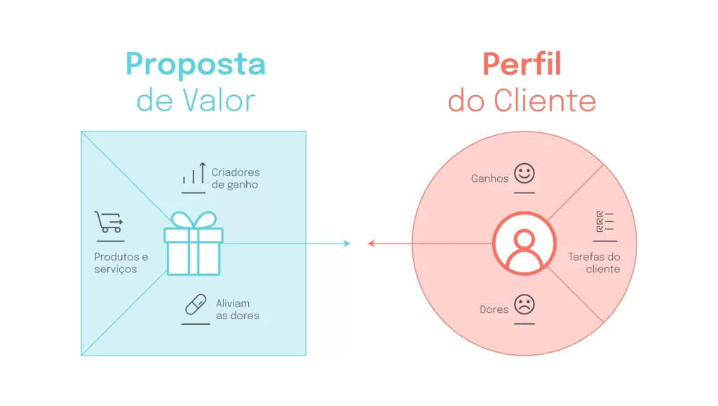 Canvas da Proposta de Valor criado por Alex Osterwalder e Yves Pigneur