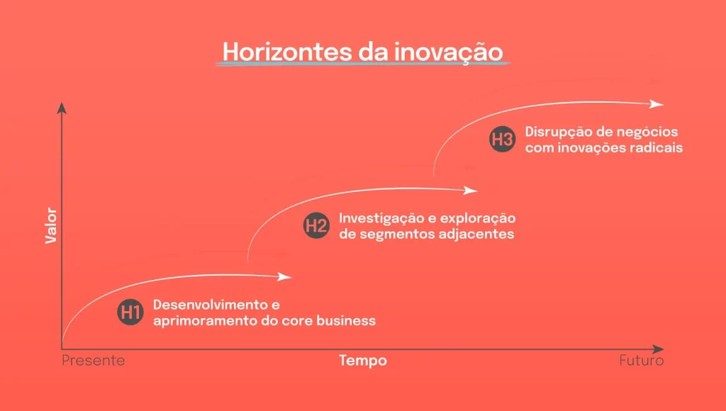 Horizontes de Inovação da McKinsey