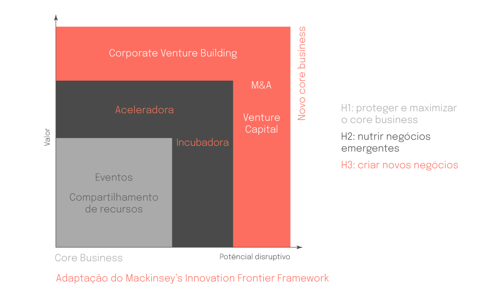 Adaptação do Mackinsey Innovation Frontier Framework