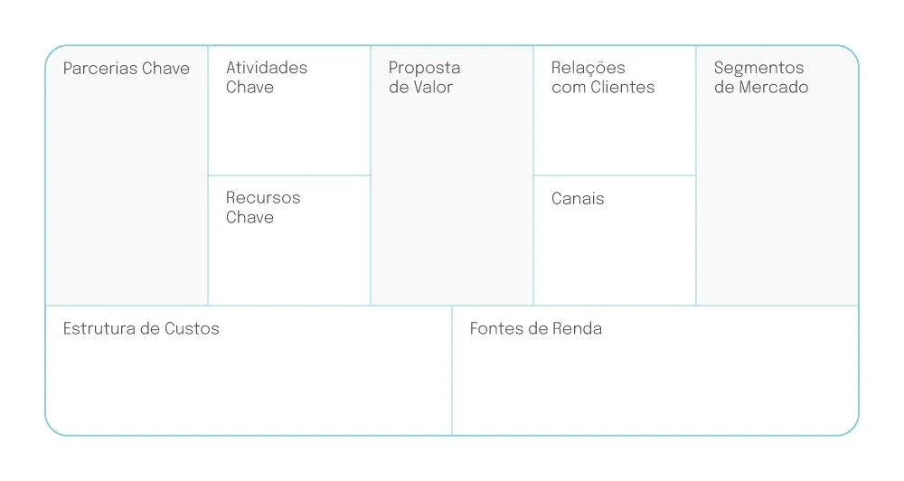 Exemplo de Business Model Canvas