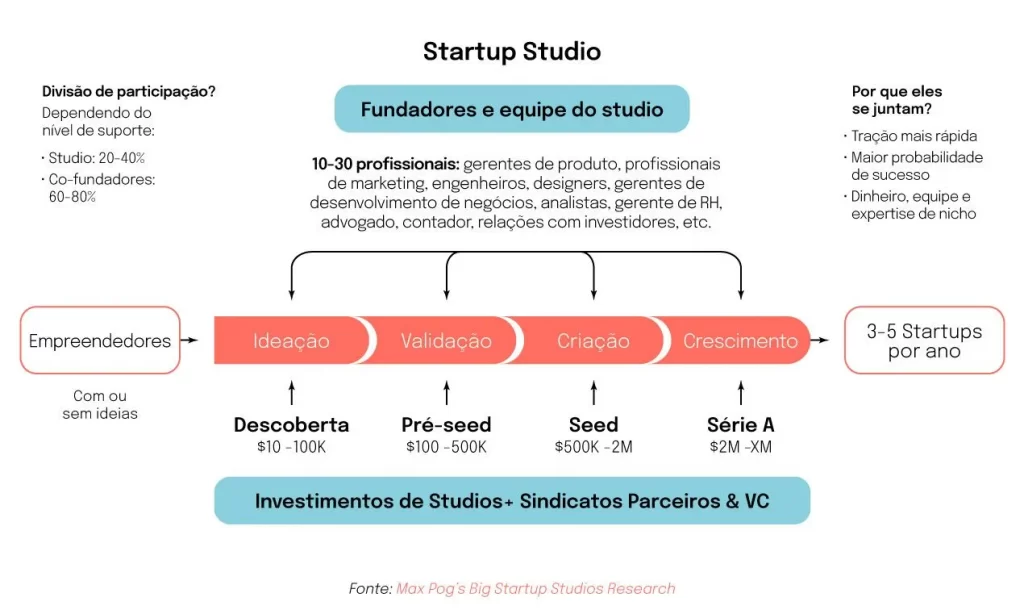 Exemplificação do venture studio