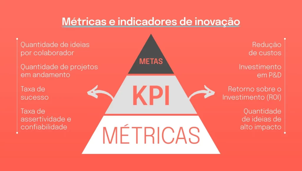 Exemplo de métrica de inovação