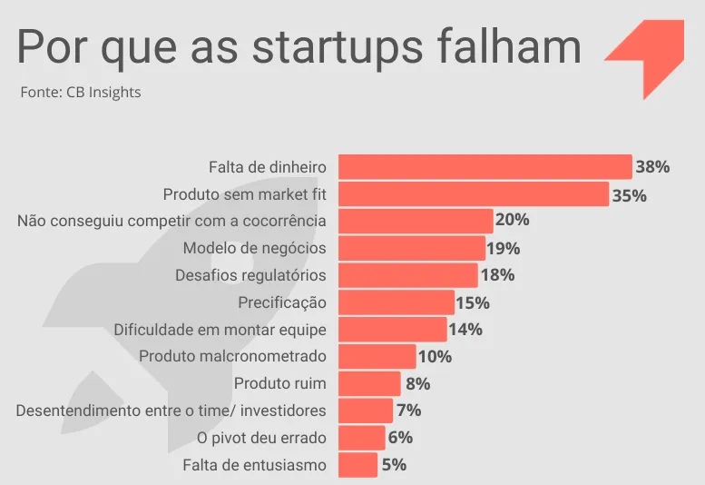 Gráfico exemplificando por que startups falham