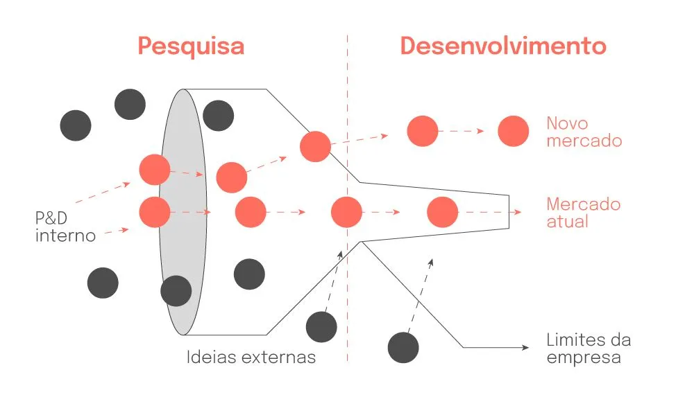 Exemplo de funil de inovação