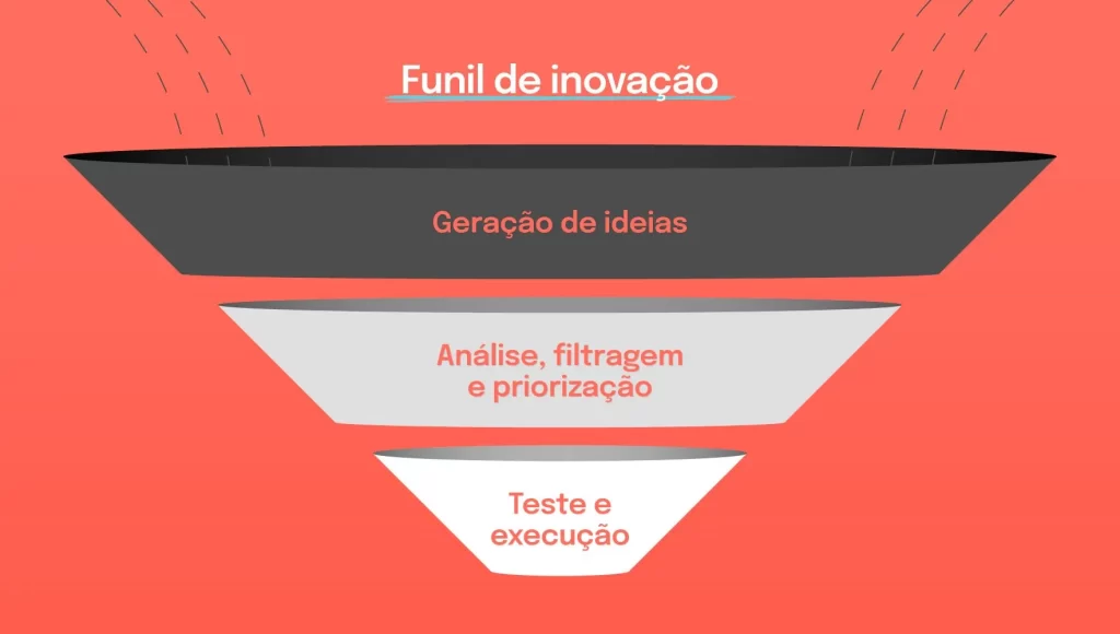 ilustração sobre o funil de inovação