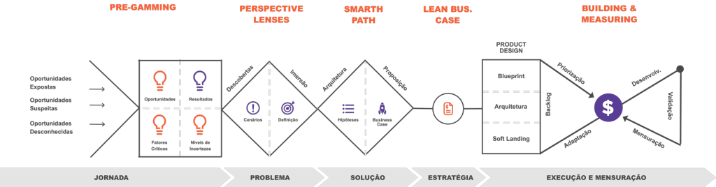 Digital Value Creation - FCamara